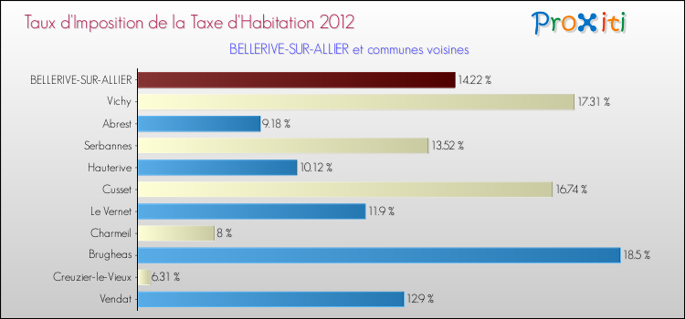 Taux d'imposition de la taxe d'habitation 2012 pour BELLERIVE-SUR-ALLIER et les communes proches Comparaison des taux d'imposition de la taxe d'habitation 2012 pour BELLERIVE-SUR-ALLIER et les communes voisines