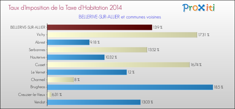 Taux d'imposition de la taxe d'habitation 2014 pour BELLERIVE-SUR-ALLIER et les communes proches Comparaison des taux d'imposition de la taxe d'habitation 2014 pour BELLERIVE-SUR-ALLIER et les communes voisines