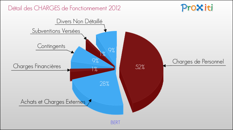 Décomposition des Charges de Fonctionnement 2012 de la commune de BERT Charges de Fonctionnement 2012 pour la commune de BERT