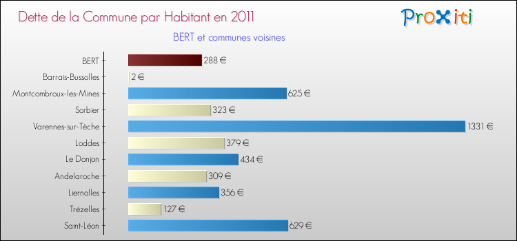 Dette par habitant de la commune en 2011 pour BERT et les communes proches Comparaison de la dette par habitant de la commune en 2011 pour BERT et les communes voisines