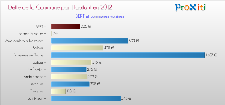 Dette par habitant de la commune en 2012 pour BERT et les communes proches Comparaison de la dette par habitant de la commune en 2012 pour BERT et les communes voisines