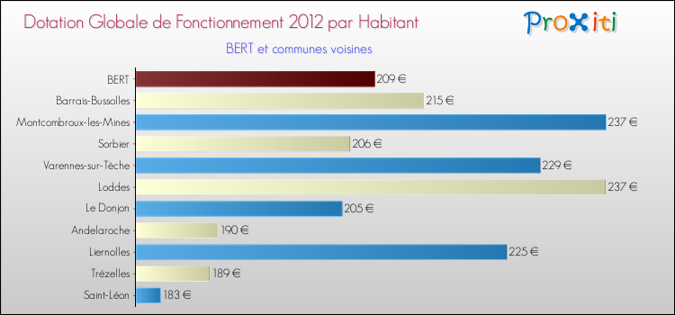 Montant des dotations globales de fonctionnement DGF par Habitant pour BERT et les communes proches Comparaison des des dotations globales de fonctionnement DGF par habitant pour BERT et les communes voisines