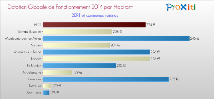 Montant des dotations globales de fonctionnement DGF par Habitant pour BERT et les communes proches en 2014. Comparaison des des dotations globales de fonctionnement DGF par habitant pour BERT et les communes voisines en 2014.