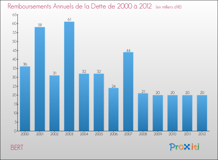 Evolution de l'annuité de la dette pour la commune de BERT de 2000 à 2012 Annuités de la dette pour BERT de 2000 à 2012