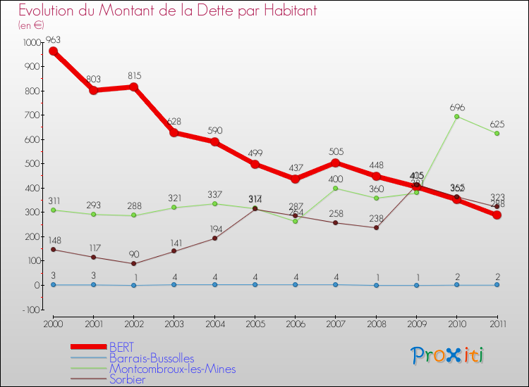 Evolution de la dette par habitant pour la commune de BERT et les communes proches Comparaison de la dette par habitant pour BERT et les communes voisines