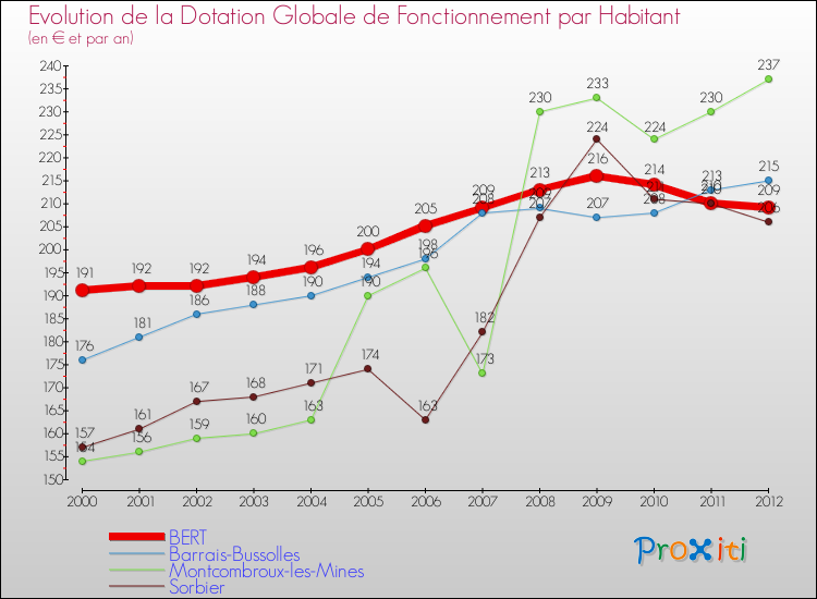 Evolution et montant de la dotation globale de fonctionnement par Habitant pour BERT et les communes proches Comparaison des dotations globales de fonctionnement par habitant pour BERT et les communes voisines