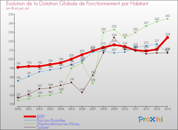 Evolution et montant de la dotation globale de fonctionnement par Habitant pour BERT et les communes proches de 2000 à 2014. Comparaison des dotations globales de fonctionnement par habitant pour BERT et les communes voisines de 2000 à 2014.