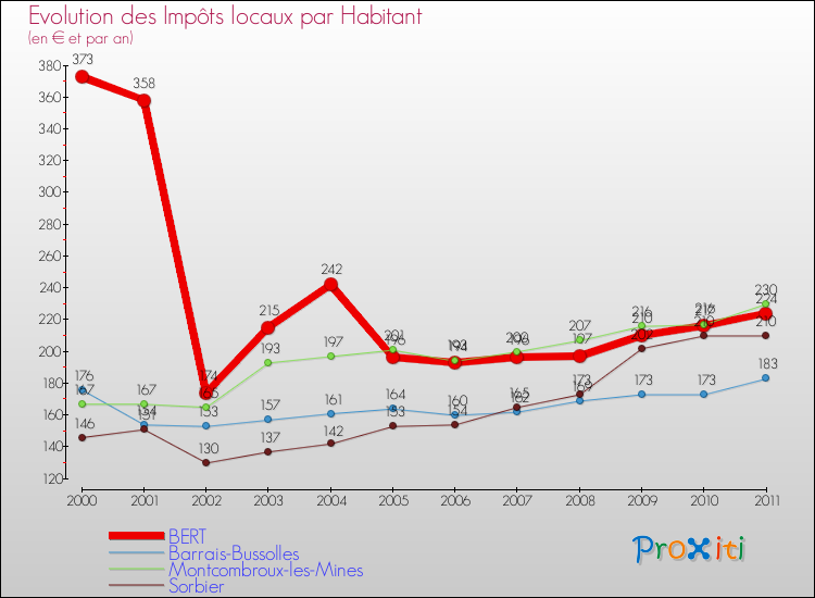 Evolution et montant des impôts locaux par Habitant pour BERT et les communes proches Comparaison des impôts locaux par habitant pour BERT et les communes voisines
