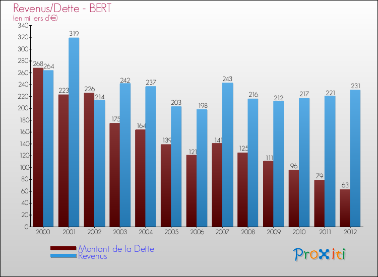 Evolution comparée de la dette et des revenus pour la commune de BERT de 2000 à 2012 Comparaison de la dette et des revenus pour BERT de 2000 à 2012