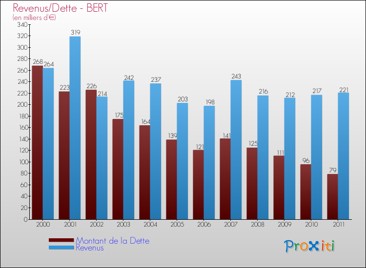 Evolution comparée de la dette et des revenus pour la commune de BERT de 2000 à 2011 Comparaison de la dette et des revenus pour BERT de 2000 à 2011