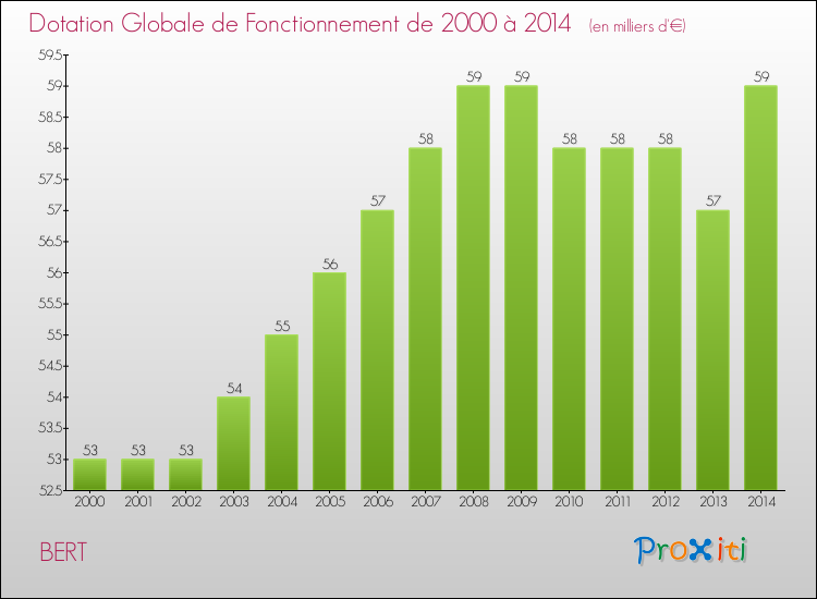 Evolution du montant de la Dotation Globale de Fonctionnement pour la commune de BERT de 2000 à 2014 Evolution du montant de la Dotation Globale de Fonctionnement pour BERT de 2000 à 2014