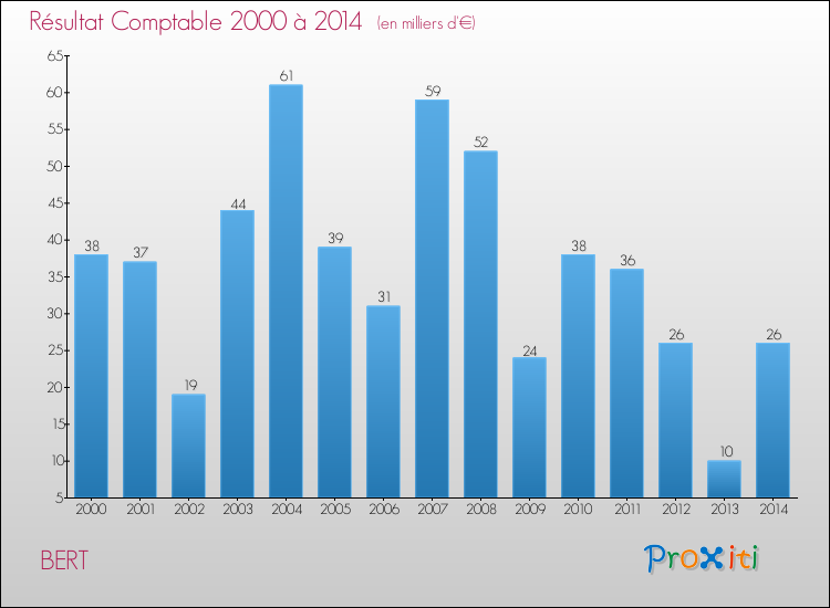 Evolution du résultat comptable pour la commune de BERT de 2000 à 2014 Evolution du résultat comptable pour BERT de 2000 à 2014