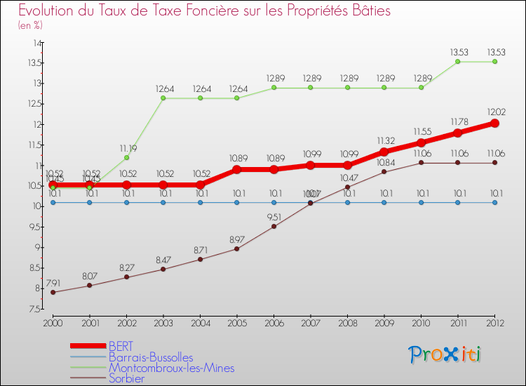 Evolution du taux de la taxe foncière sur le bati pour BERT et les communes proches de 2000 à 2012 Comparaison des taux de taxe foncière sur le bati pour BERT et les communes voisines de 2000 à 2012