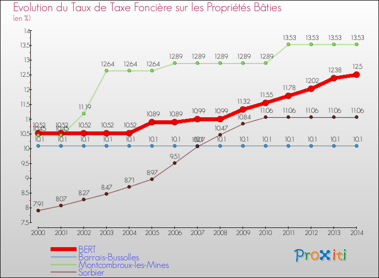 Evolution du taux de la taxe foncière sur le bati pour BERT et les communes proches de 2000 à 2014 Comparaison des taux de taxe foncière sur le bati pour BERT et les communes voisines de 2000 à 2014