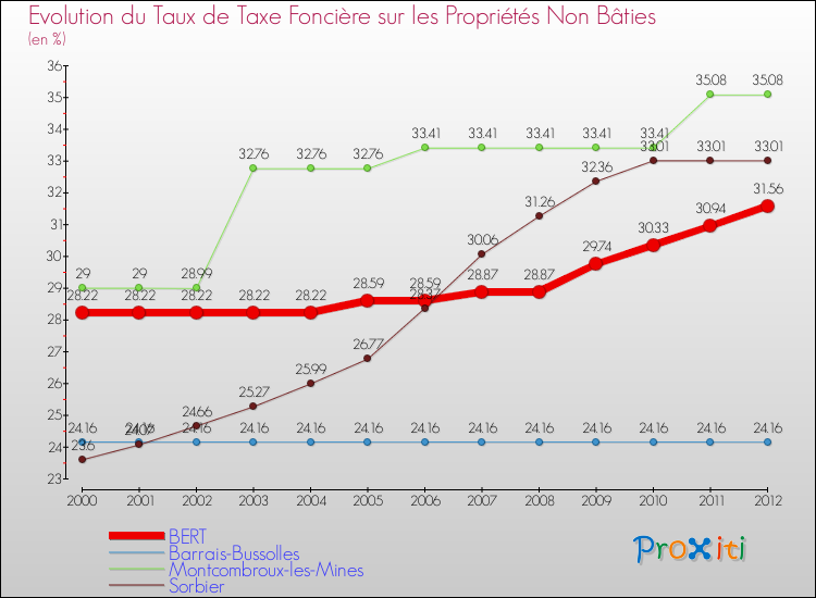 Evolution du taux de la taxe foncière sur les immeubles et terrains non batis pour BERT et les communes proches de 2000 à 2012 Comparaison des taux de la taxe foncière sur les immeubles et terrains non batis pour BERT et les communes voisines de 2000 à 2012
