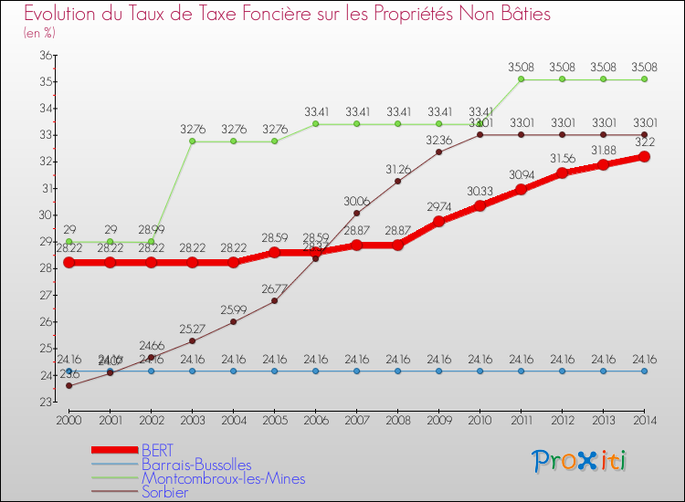 Evolution du taux de la taxe foncière sur les immeubles et terrains non batis pour BERT et les communes proches de 2000 à 2014 Comparaison des taux de la taxe foncière sur les immeubles et terrains non batis pour BERT et les communes voisines de 2000 à 2014