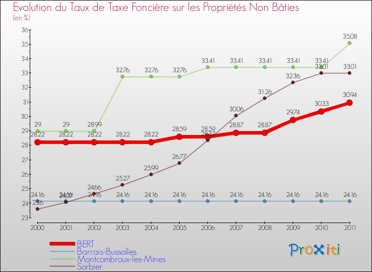 Evolution du taux de la taxe foncière sur les immeubles et terrains non batis pour BERT et les communes proches Comparaison des taux de la taxe foncière sur les immeubles et terrains non batis pour BERT et les communes voisines