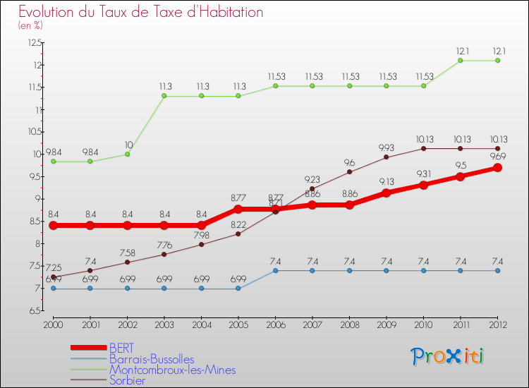 Evolution du taux de la taxe d'habitation pour BERT et les communes proches Comparaison des taux de la taxe d'habitation pour BERT et les communes voisines