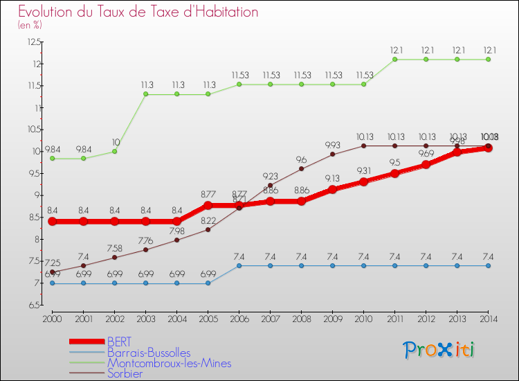 Evolution du taux de la taxe d'habitation pour BERT et les communes proches de 2000 à 2014 Comparaison des taux de la taxe d'habitation pour BERT et les communes voisines de 2000 à 2014