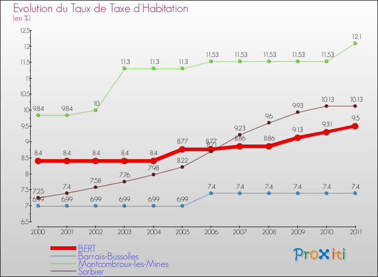 Evolution du taux de la taxe d'habitation pour BERT et les communes proches Comparaison des taux de la taxe d'habitation pour BERT et les communes voisines
