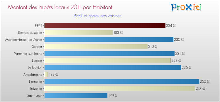 Montant des impôts locaux par Habitant pour BERT et les communes proches Comparaison des impôts locaux par habitant pour BERT et les communes voisines
