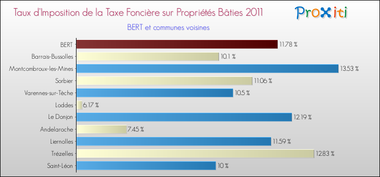 Taux d'imposition de la taxe foncière sur le bati 2011 pour BERT et les communes proches Comparaison des taux d'imposition de la taxe foncière sur le bati 2011 pour BERT et les communes voisines