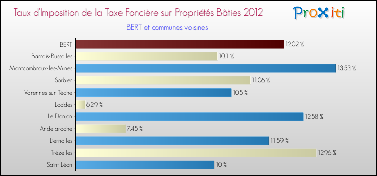 Taux d'imposition de la taxe foncière sur le bati 2012 pour BERT et les communes proches Comparaison des taux d'imposition de la taxe foncière sur le bati 2012 pour BERT et les communes voisines