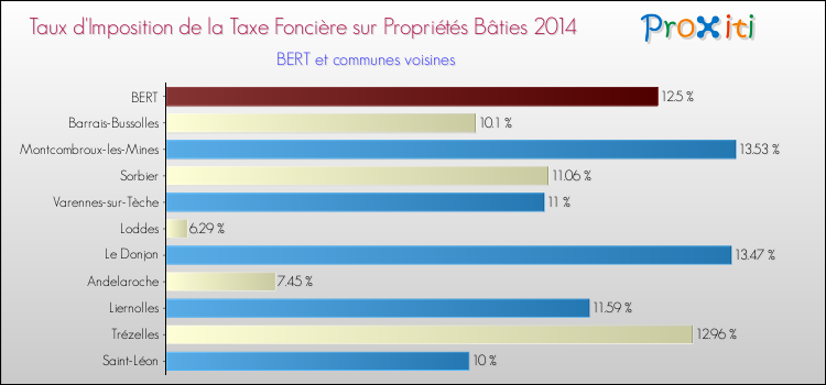 Taux d'imposition de la taxe foncière sur le bati 2014 pour BERT et les communes proches Comparaison des taux d'imposition de la taxe foncière sur le bati 2014 pour BERT et les communes voisines