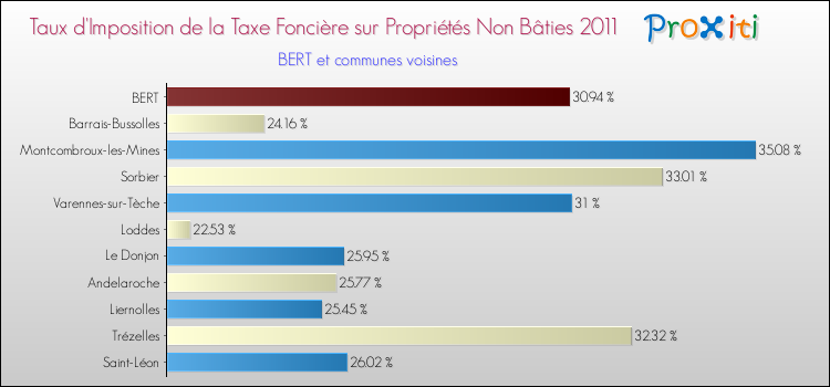 Taux d'imposition de la taxe foncière sur les immeubles et terrains non batis 2011 pour BERT et les communes proches Comparaison des taux d'imposition de la taxe foncière sur les immeubles et terrains non batis 2011 pour BERT et les communes voisines