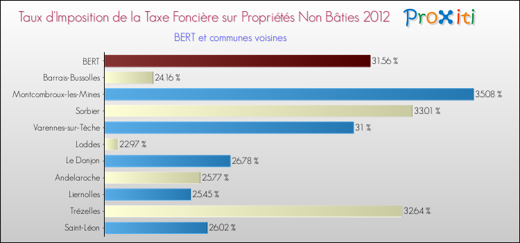 Taux d'imposition de la taxe foncière sur les immeubles et terrains non batis 2012 pour BERT et les communes proches Comparaison des taux d'imposition de la taxe foncière sur les immeubles et terrains non batis 2012 pour BERT et les communes voisines