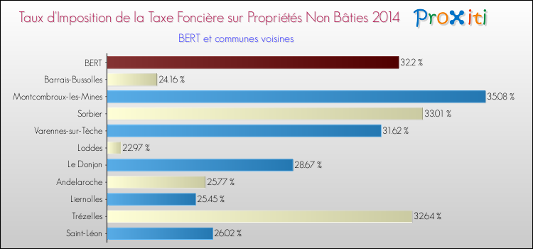 Taux d'imposition de la taxe foncière sur les immeubles et terrains non batis 2014 pour BERT et les communes proches Comparaison des taux d'imposition de la taxe foncière sur les immeubles et terrains non batis 2014 pour BERT et les communes voisines