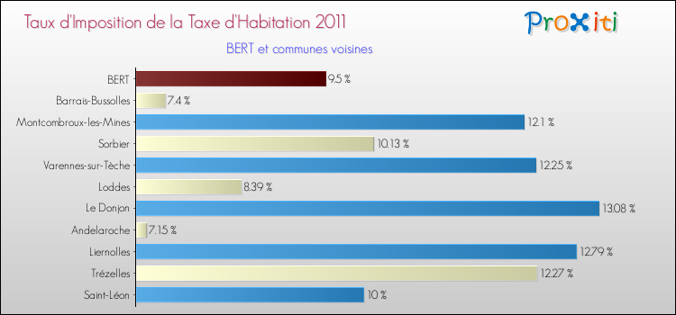 Taux d'imposition de la taxe d'habitation 2011 pour BERT et les communes proches Comparaison des taux d'imposition de la taxe d'habitation 2011 pour BERT et les communes voisines