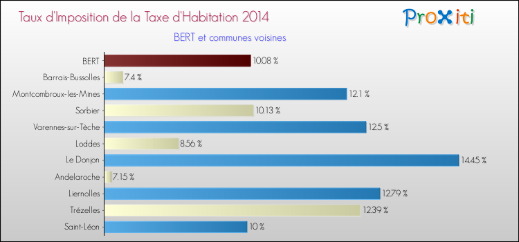 Taux d'imposition de la taxe d'habitation 2014 pour BERT et les communes proches Comparaison des taux d'imposition de la taxe d'habitation 2014 pour BERT et les communes voisines