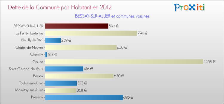 Dette par habitant de la commune en 2012 pour BESSAY-SUR-ALLIER et les communes proches Comparaison de la dette par habitant de la commune en 2012 pour BESSAY-SUR-ALLIER et les communes voisines