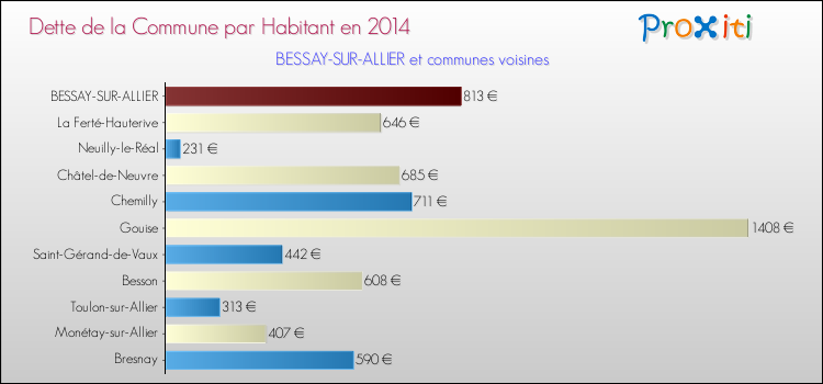 Dette par habitant de la commune en 2014 pour BESSAY-SUR-ALLIER et les communes proches Comparaison de la dette par habitant de la commune en 2014 pour BESSAY-SUR-ALLIER et les communes voisines