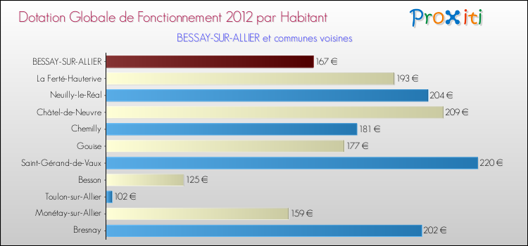 Montant des dotations globales de fonctionnement DGF par Habitant pour BESSAY-SUR-ALLIER et les communes proches Comparaison des des dotations globales de fonctionnement DGF par habitant pour BESSAY-SUR-ALLIER et les communes voisines