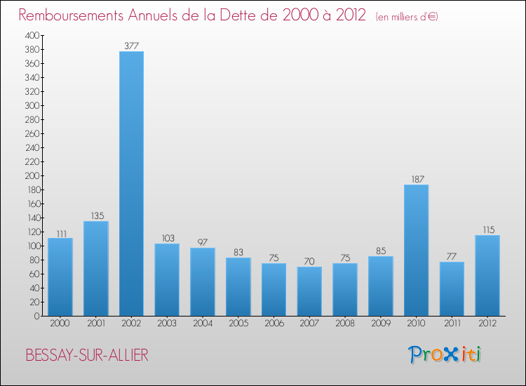 Evolution de l'annuité de la dette pour la commune de BESSAY-SUR-ALLIER de 2000 à 2012 Annuités de la dette pour BESSAY-SUR-ALLIER de 2000 à 2012