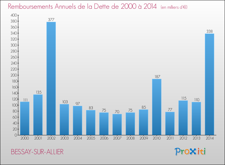Evolution de l'annuité de la dette pour la commune de BESSAY-SUR-ALLIER de 2000 à 2014 Annuités de la dette pour BESSAY-SUR-ALLIER de 2000 à 2014