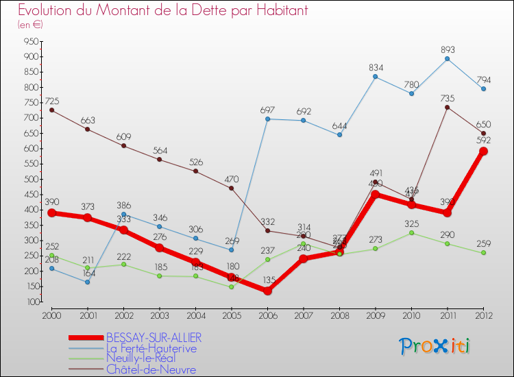 Evolution de la dette par habitant pour la commune de BESSAY-SUR-ALLIER et les communes proches de 2000 à 2012 Comparaison de la dette par habitant pour BESSAY-SUR-ALLIER et les communes voisines de 2000 à 2012