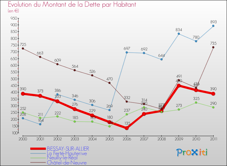 Evolution de la dette par habitant pour la commune de BESSAY-SUR-ALLIER et les communes proches Comparaison de la dette par habitant pour BESSAY-SUR-ALLIER et les communes voisines