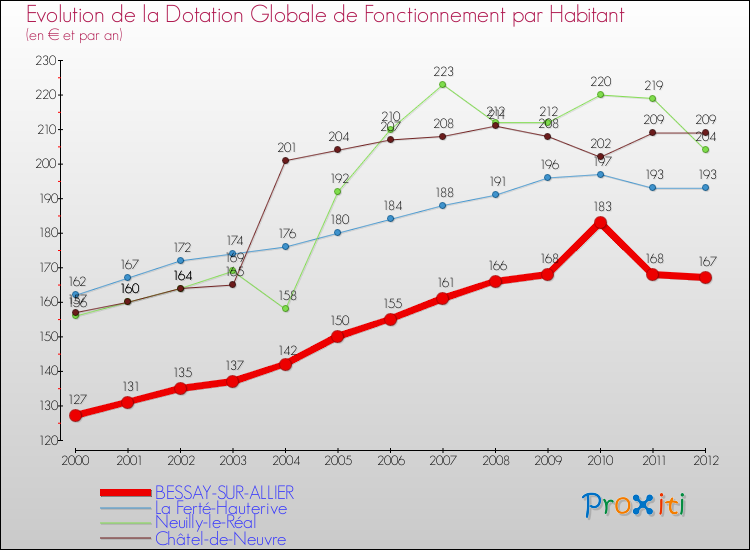 Evolution et montant de la dotation globale de fonctionnement par Habitant pour BESSAY-SUR-ALLIER et les communes proches Comparaison des dotations globales de fonctionnement par habitant pour BESSAY-SUR-ALLIER et les communes voisines