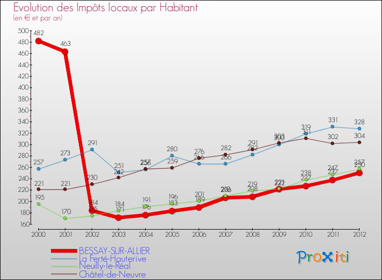 Evolution et montant des impôts locaux par Habitant pour BESSAY-SUR-ALLIER et les communes proches Comparaison des impôts locaux par habitant pour BESSAY-SUR-ALLIER et les communes voisines
