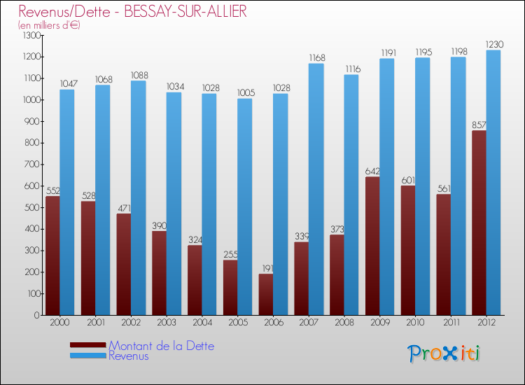 Evolution comparée de la dette et des revenus pour la commune de BESSAY-SUR-ALLIER de 2000 à 2012 Comparaison de la dette et des revenus pour BESSAY-SUR-ALLIER de 2000 à 2012