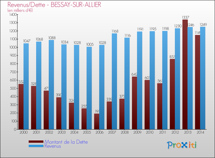 Evolution comparée de la dette et des revenus pour la commune de BESSAY-SUR-ALLIER de 2000 à 2014 Comparaison de la dette et des revenus pour BESSAY-SUR-ALLIER de 2000 à 2014