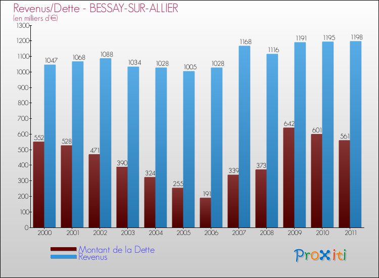 Evolution comparée de la dette et des revenus pour la commune de BESSAY-SUR-ALLIER de 2000 à 2011 Comparaison de la dette et des revenus pour BESSAY-SUR-ALLIER de 2000 à 2011