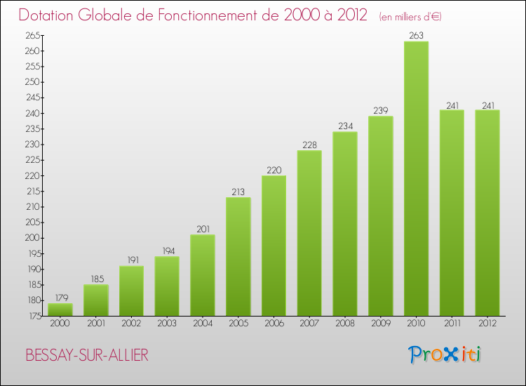 Evolution du montant de la Dotation Globale de Fonctionnement pour la commune de BESSAY-SUR-ALLIER de 2000 à 2012 Evolution du montant de la Dotation Globale de Fonctionnement pour BESSAY-SUR-ALLIER de 2000 à 2012