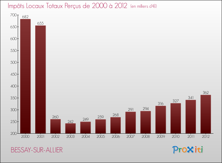 Evolution des Impôts Locaux pour la commune de BESSAY-SUR-ALLIER de 2000 à 2012 Evolution des Impôts Locaux pour BESSAY-SUR-ALLIER de 2000 à 2012