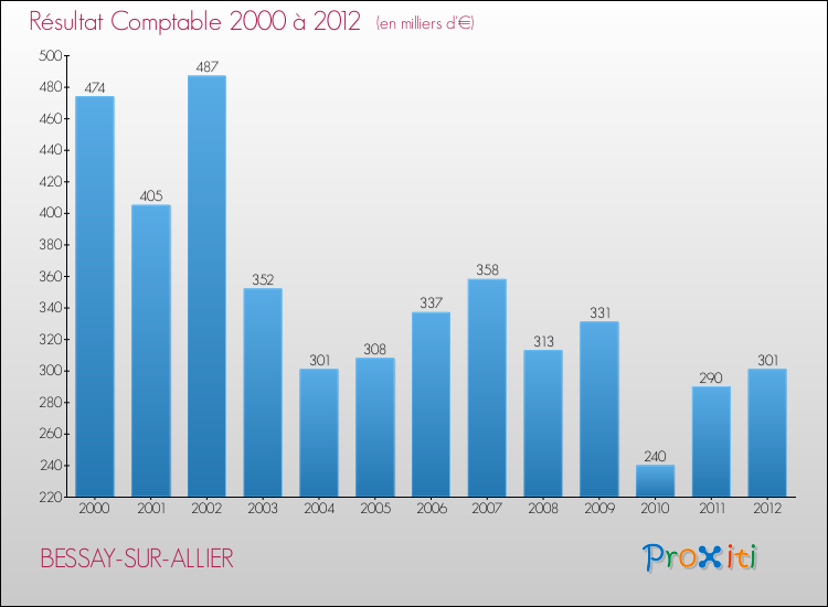 Evolution du résultat comptable pour la commune de BESSAY-SUR-ALLIER de 2000 à 2012 Evolution du résultat comptable pour BESSAY-SUR-ALLIER de 2000 à 2012