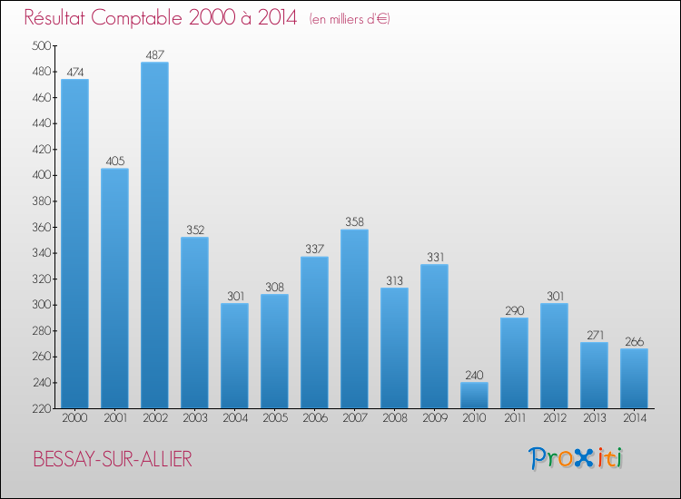 Evolution du résultat comptable pour la commune de BESSAY-SUR-ALLIER de 2000 à 2014 Evolution du résultat comptable pour BESSAY-SUR-ALLIER de 2000 à 2014