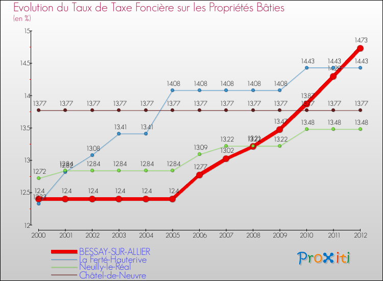 Evolution du taux de la taxe foncière sur le bati pour BESSAY-SUR-ALLIER et les communes proches de 2000 à 2012 Comparaison des taux de taxe foncière sur le bati pour BESSAY-SUR-ALLIER et les communes voisines de 2000 à 2012